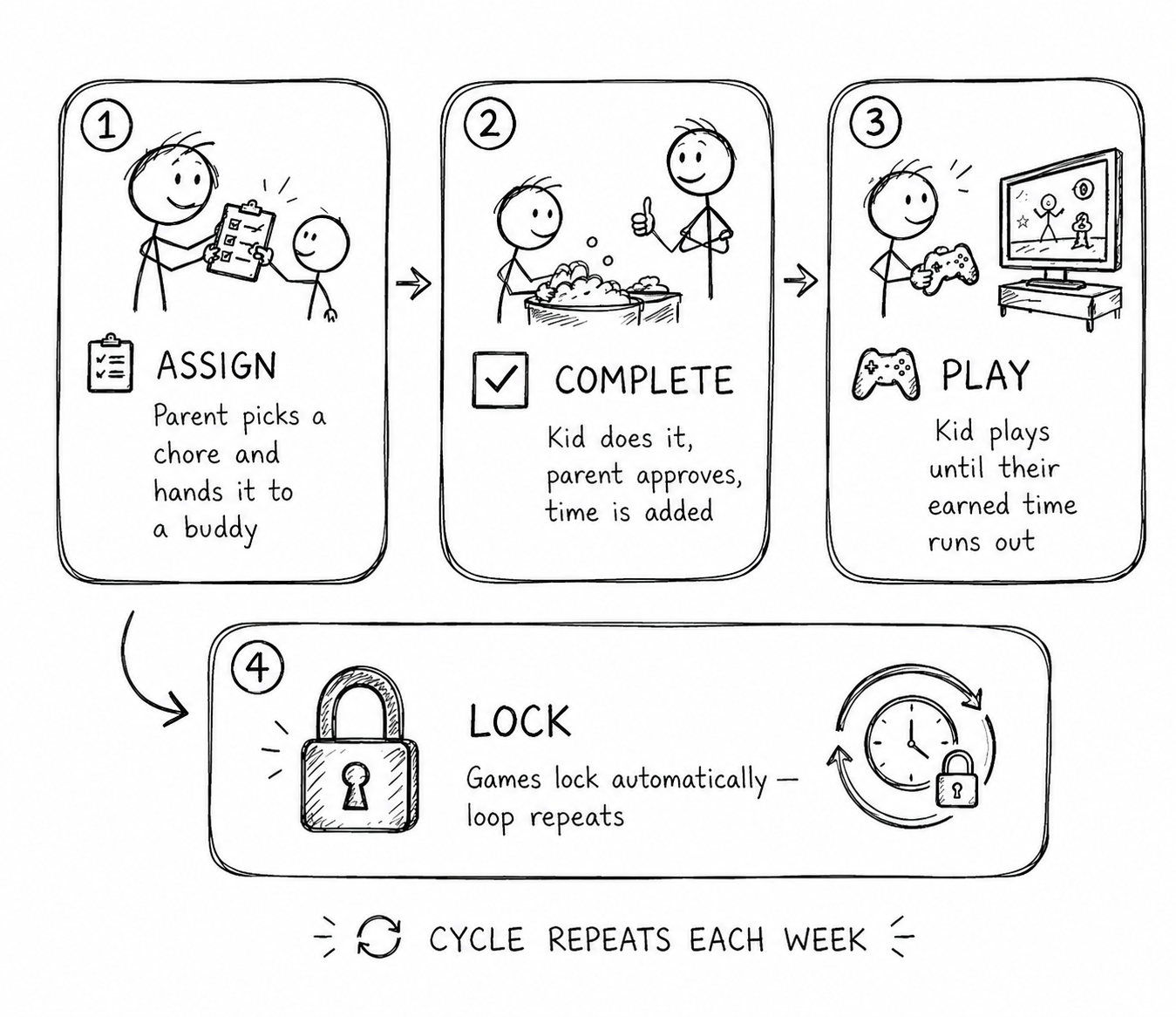 Monster comic: Assign, Complete, Play, Lock — cycle repeats each week