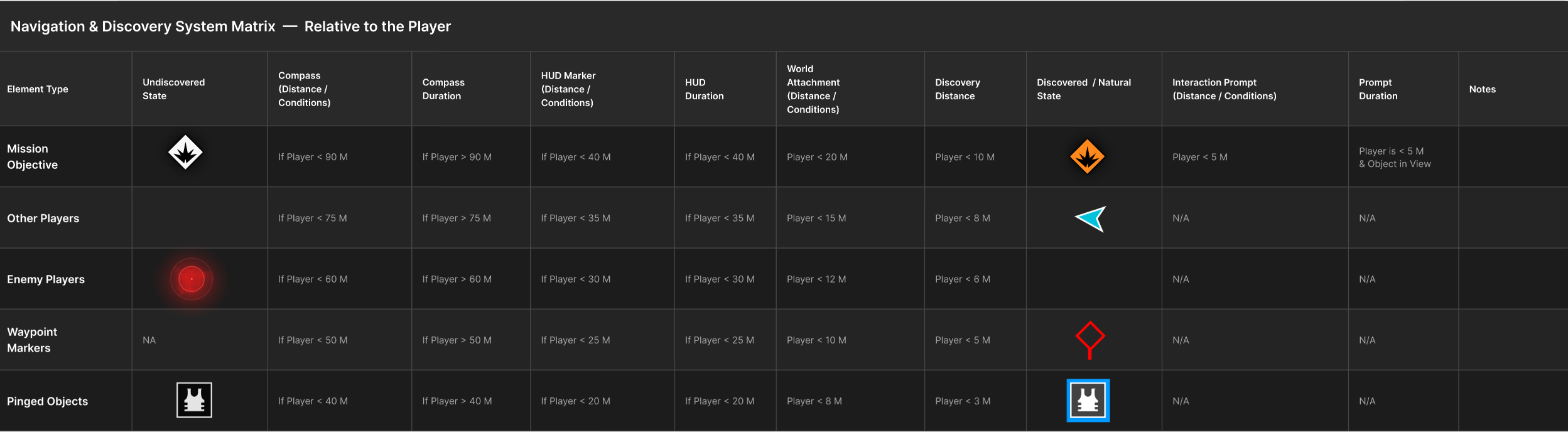 Navigation & Discovery System Matrix — Relative to the Player
